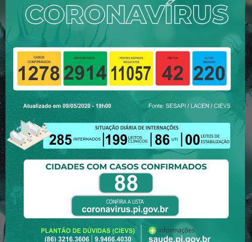 Imagem Sobe para 42 mortes os casos de Coronavírus no Piauí